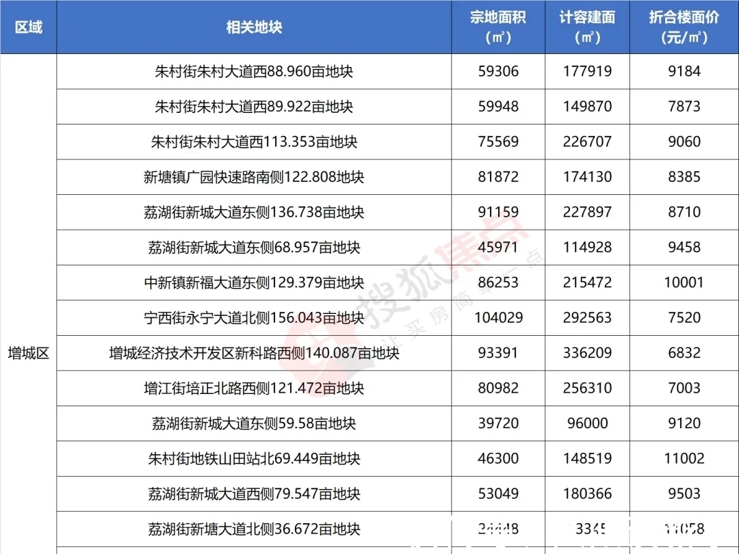 地块|2022供地计划曝光！“放鸽子”的天河终于卖地了！