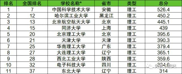 排名|39所985大学实力及录取最低分数线排名