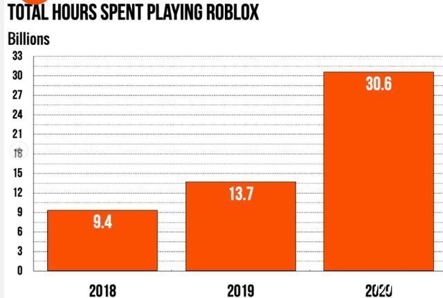 ro|看完这几组数据，你或许就能看懂Roblox为什么受热捧了