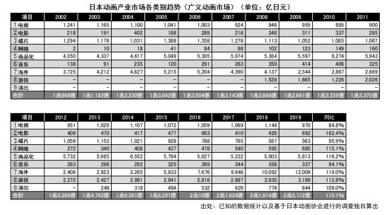 海外市场|日本动画这一年：市场规模增至1586亿元，欧美市场贡献大