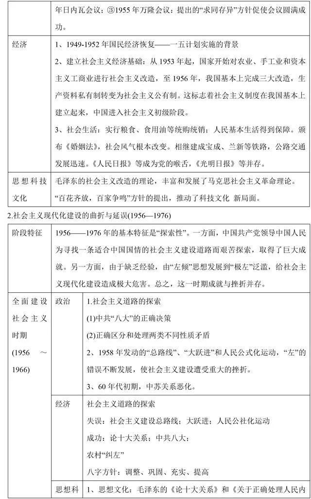 高中历史最全知识体系汇总，二轮查漏补缺必备！