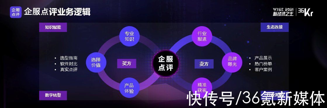 WISE 2021中国数字化创新高峰论坛|36氪副总裁王坤：36氪企服点评助力中国企业数字化转型 | 诉求