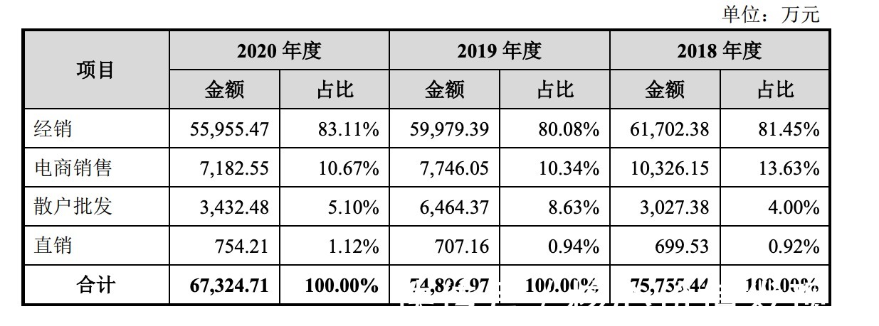 童装|衣拉拉IPO：电商“蛋糕＂小且部分经销商退出，库存净额较高存隐忧