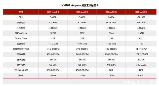 显存|NVIDIA将推出RTX A2000专业卡 搭载GA106芯片