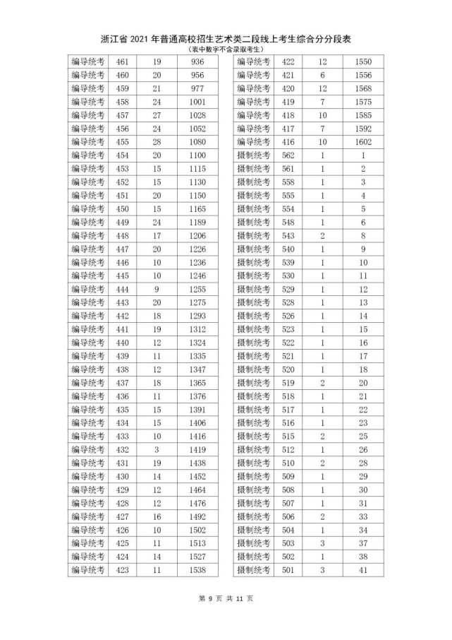 考生|2021浙江高考二段线上考生成绩分段表（普通类艺术类体育类）