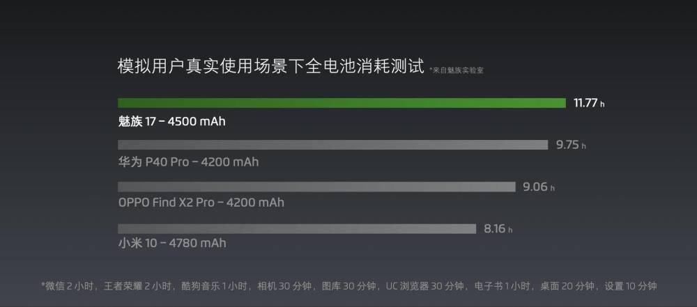 充电|这个5G不太耗电，魅族17系列独家省电方案不止4500mAh