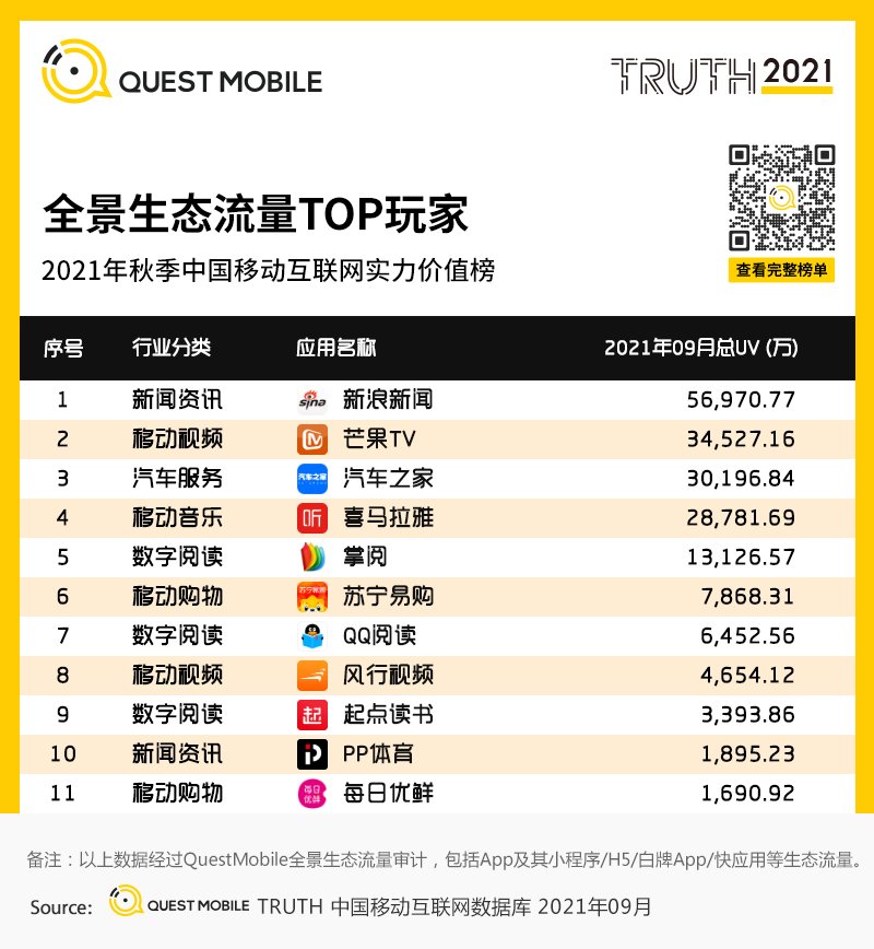 用户规模|QuestMobile发布《2021中国移动互联网秋季大报告》