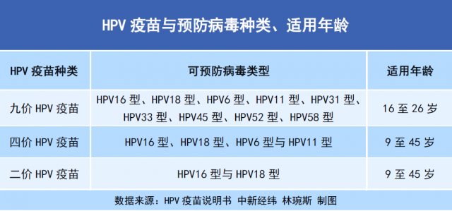 接种|这些地方HPV疫苗免费开打！