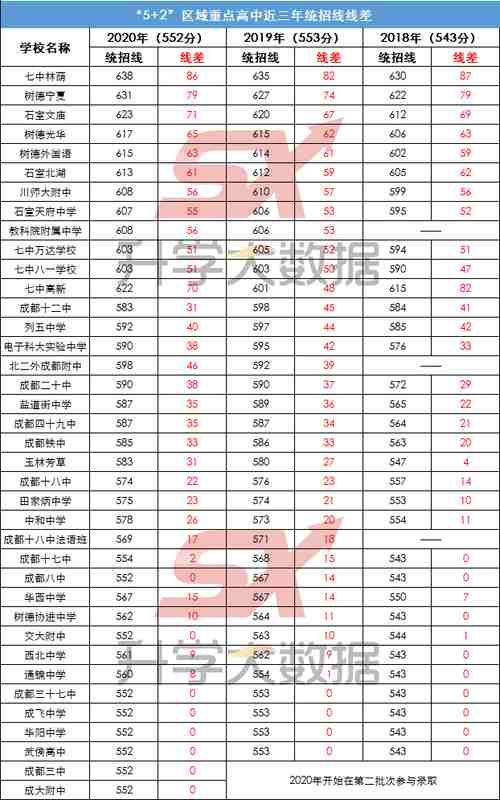 答案|揭秘！要考多少分才能在5+2区域读重点高中？答案在这里！