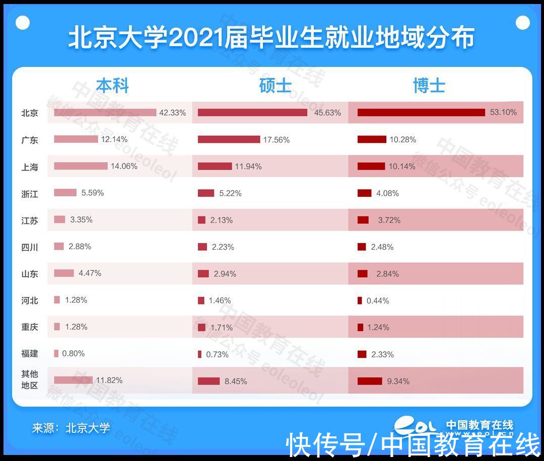 深造率|留学率下降，热衷体制内，2021清北毕业生去哪儿？