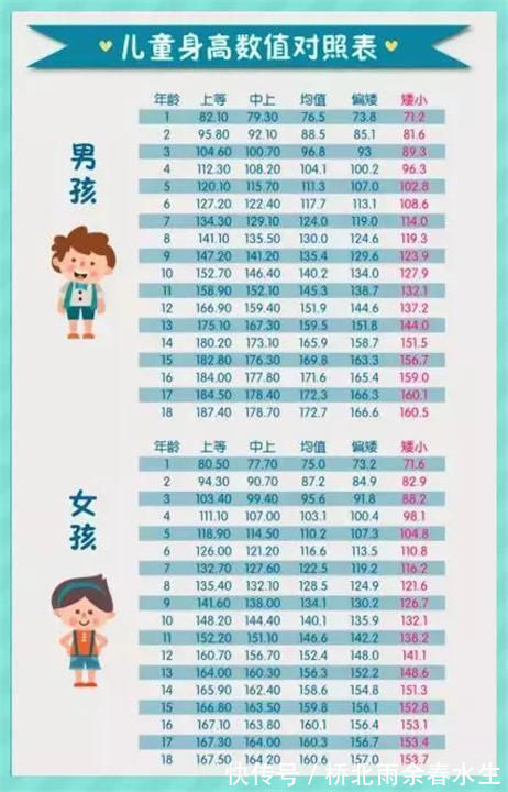 生长激素|你娃身高算高?还是算矮?对照下“2021儿童身高表”,一比就知