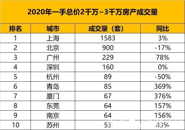 楼市|从千万级房产的成交量，看中国城市的财富排名