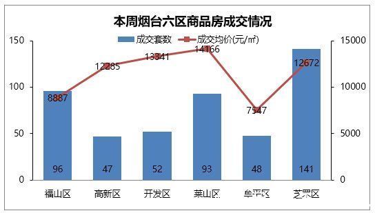 成交|上周烟台六区商品房成交477套，市场理性回落