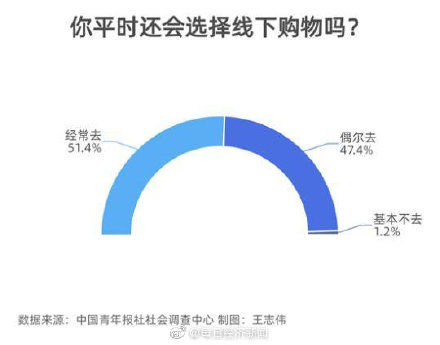 中国青年 超6成受访者选择线下购物因为可试用试吃