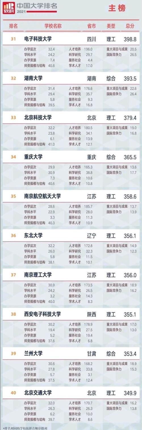 2021年软科中国大学100强榜！华中科技第8，西安交大第10！