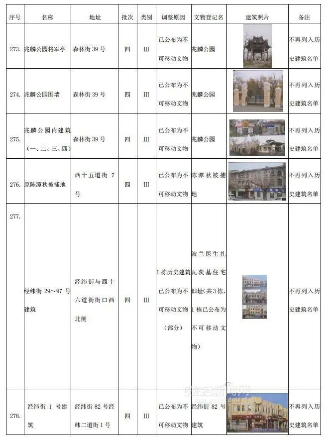 哈市调整历史建筑名单，这306个“打卡地”你去过几处 →