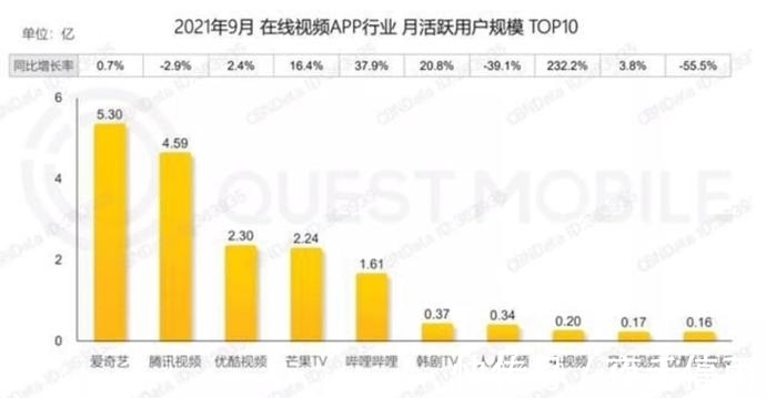 收购|李彦宏该后悔了！高价收购爱奇艺，却没曾想到其三年亏损达300亿