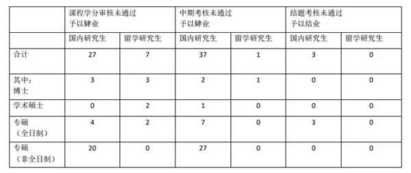 抽检|44名导师被罚、百余名研究生被取消学位申请资格！这所高校动真格了......