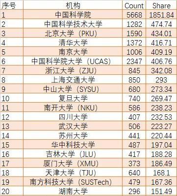 学术|国内学术前百的高校和机构排名，中科大实力超群