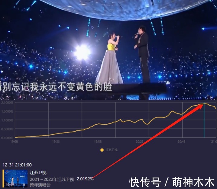 六大电视台跨年晚会收视出炉！央视第一，湖南台第二，北京台垫底