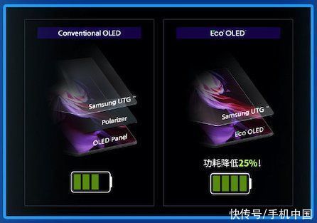 eco2|三星发布新OLED屏幕 功耗降低25%三星Z Fold3首发
