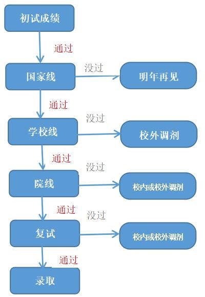 21考研初试成绩什么时间出，这几个省份已经发布公告