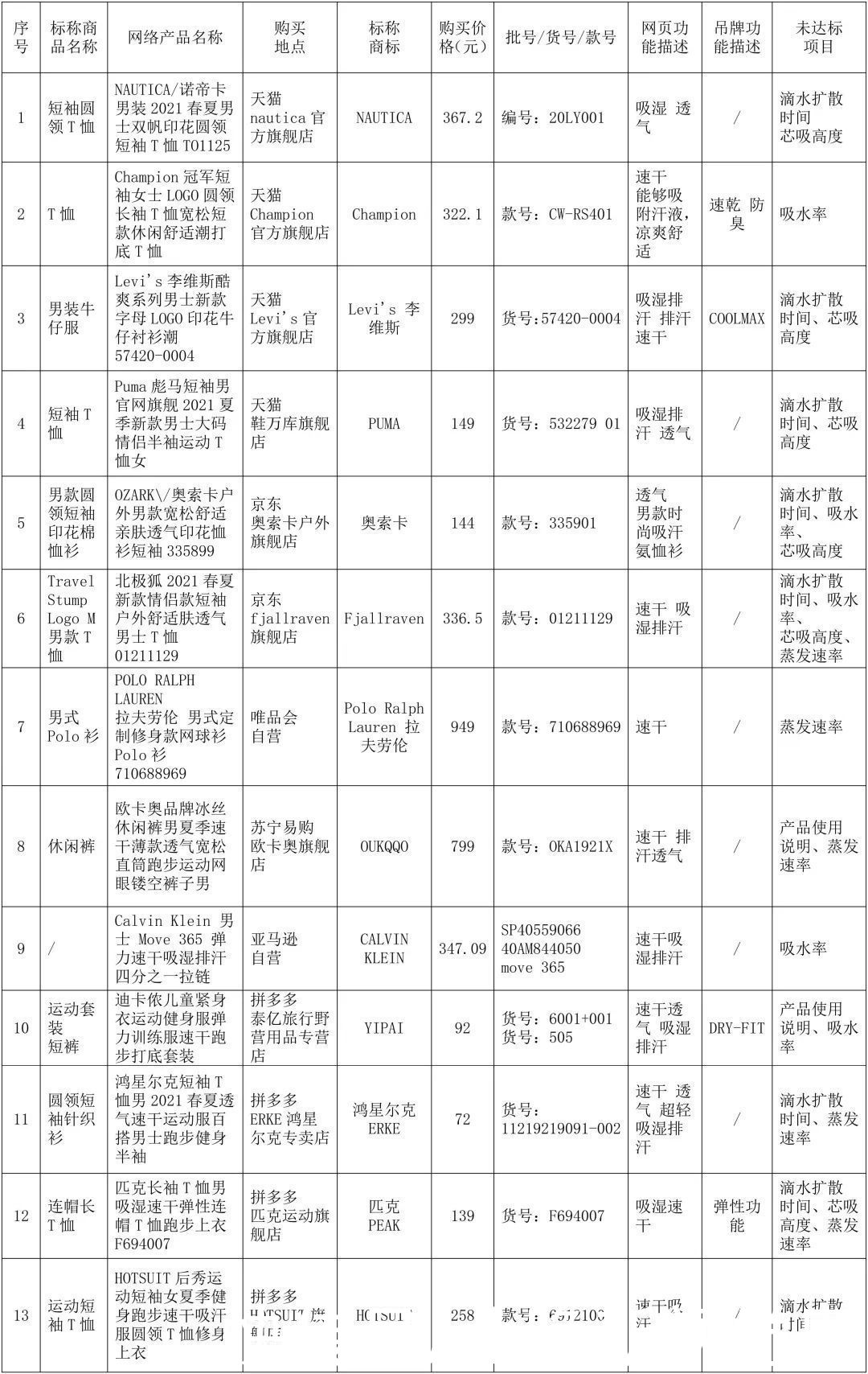 防晒类|注意了！北京消协发布功能服装测试结果，这些产品不合格