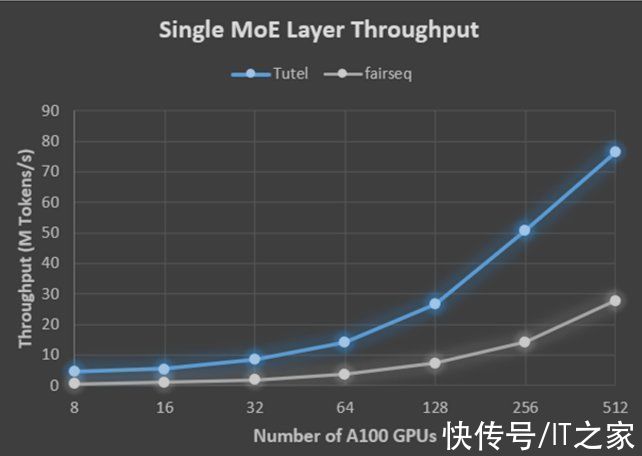 met微软亚洲研究院发布高性能MoE库Tutel