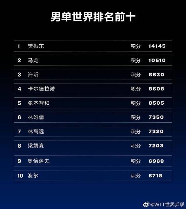 世界排名|国际乒联世界排名更新，樊振东、陈梦依旧保持世界第一
