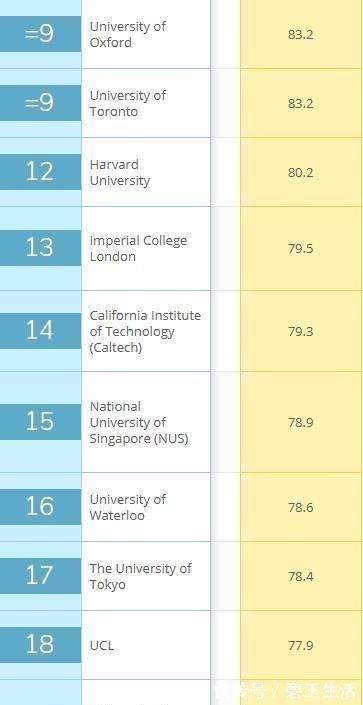 哈工大|世界大学计算机排名，哈工大、上交大学表现突出，进入中国十强