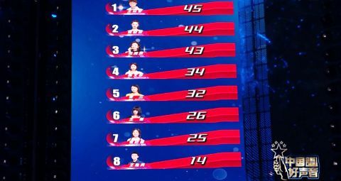 總決賽|《中國好聲音》5強(qiáng)爭霸賽：伍珂玥拿第一，2人逆襲進(jìn)決賽，男學(xué)員全軍覆沒