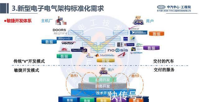 电子|中汽研汽车工程研究院:智能网联汽车的电子电气架构标准化需求