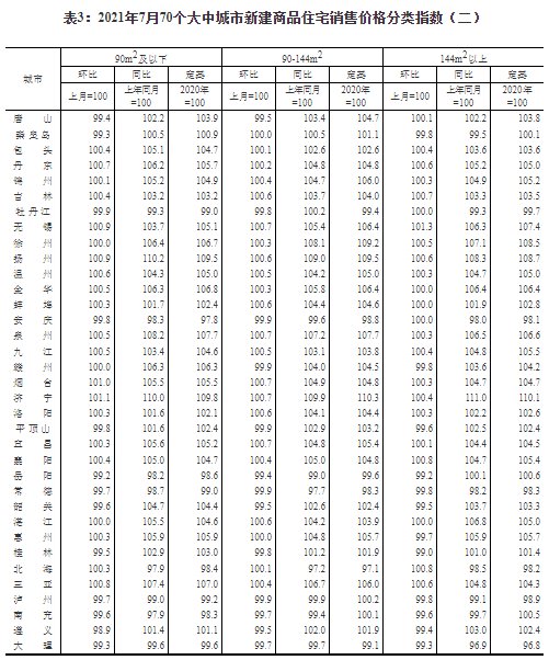 新房|7月长沙新房住宅价格环比涨0.8% 二手房环比涨1.2%