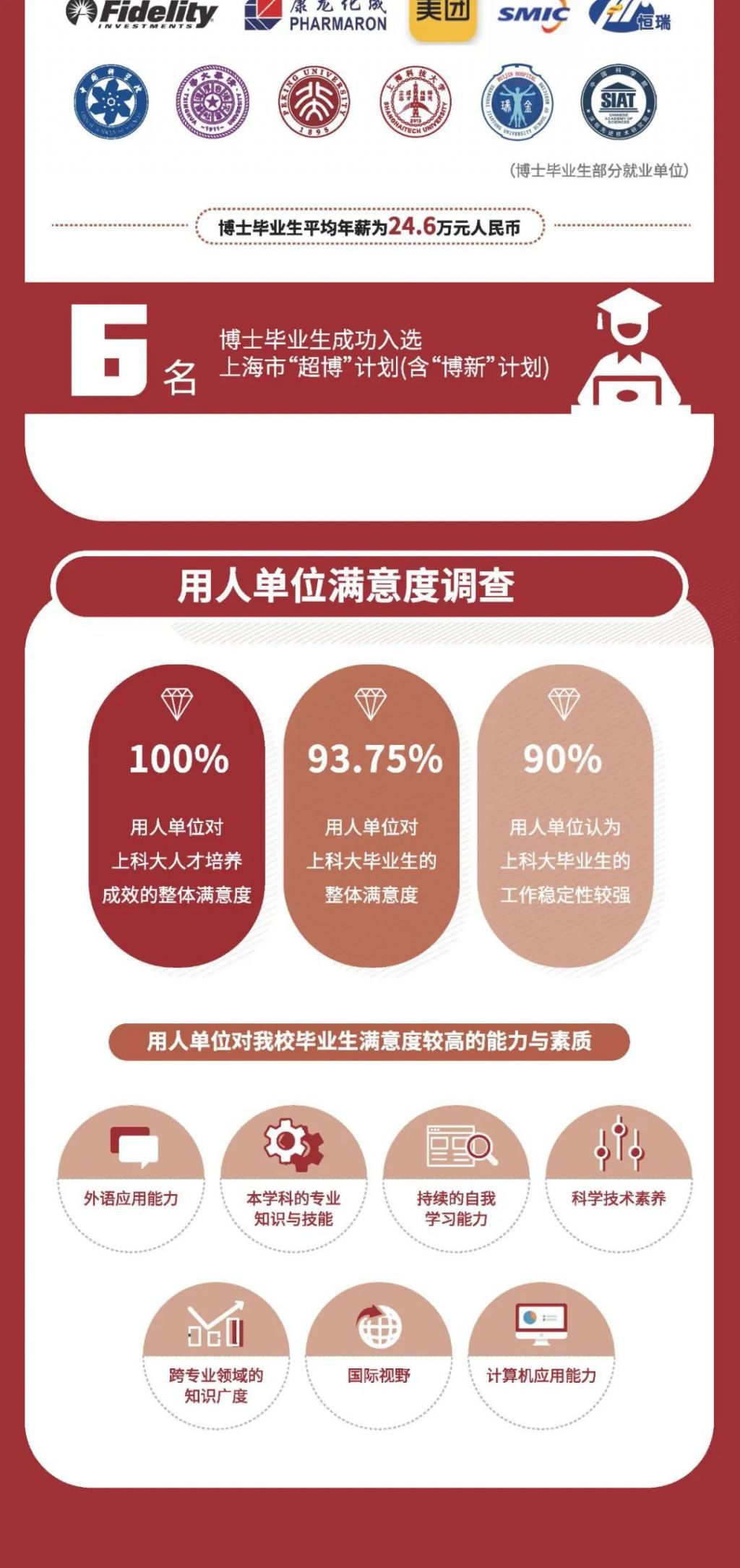 上海科技大学2020届毕业生就业质量报告