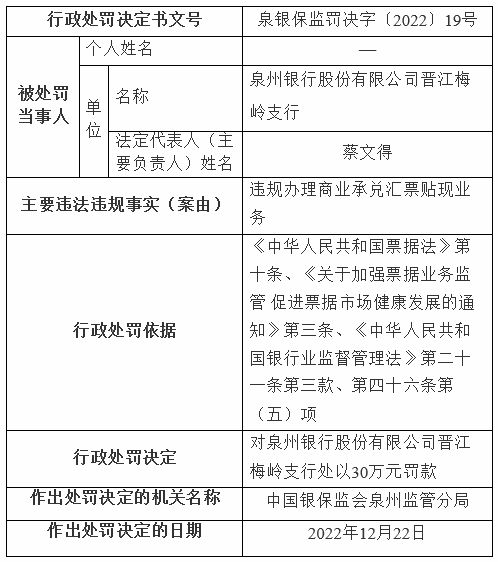 泉州银行某支行被罚 违规办理商业承兑汇票贴现业务