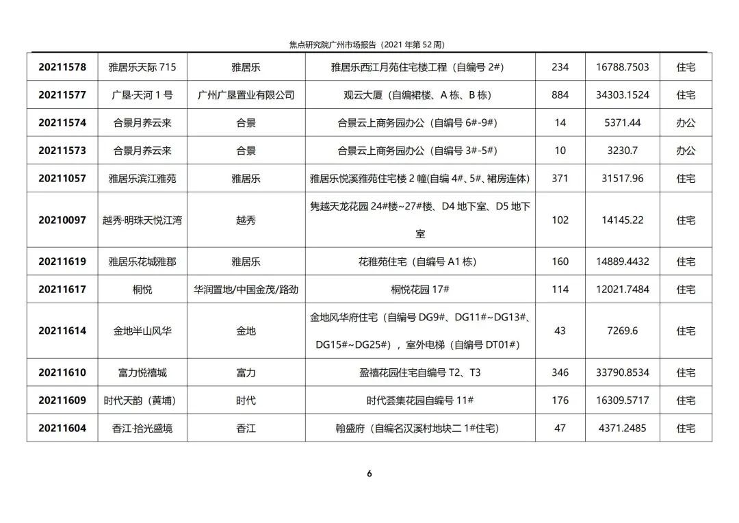 成交|房企加速推新、购房者积极入市年内新房成交已破10万套