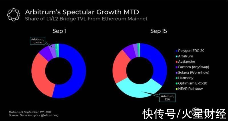 Polygon|Arbitrum 桥活动报告：Layer 2 赛道领先优势明显，Polygon 或被很快超越