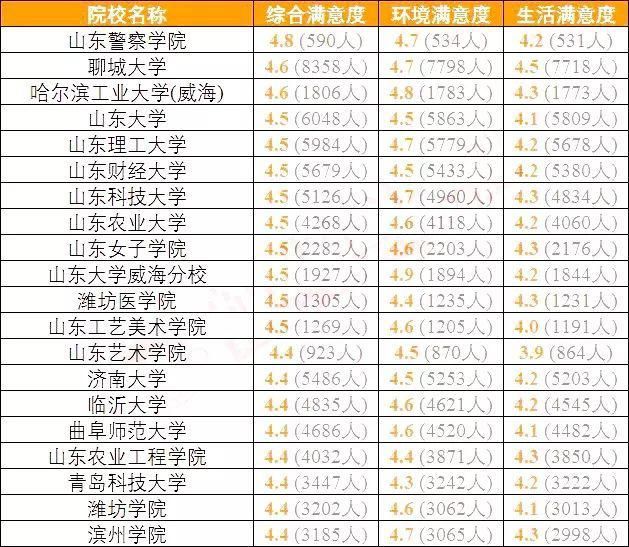 全国考生最满意大学TOP20名单出炉，看看你想去的学校上榜了吗？