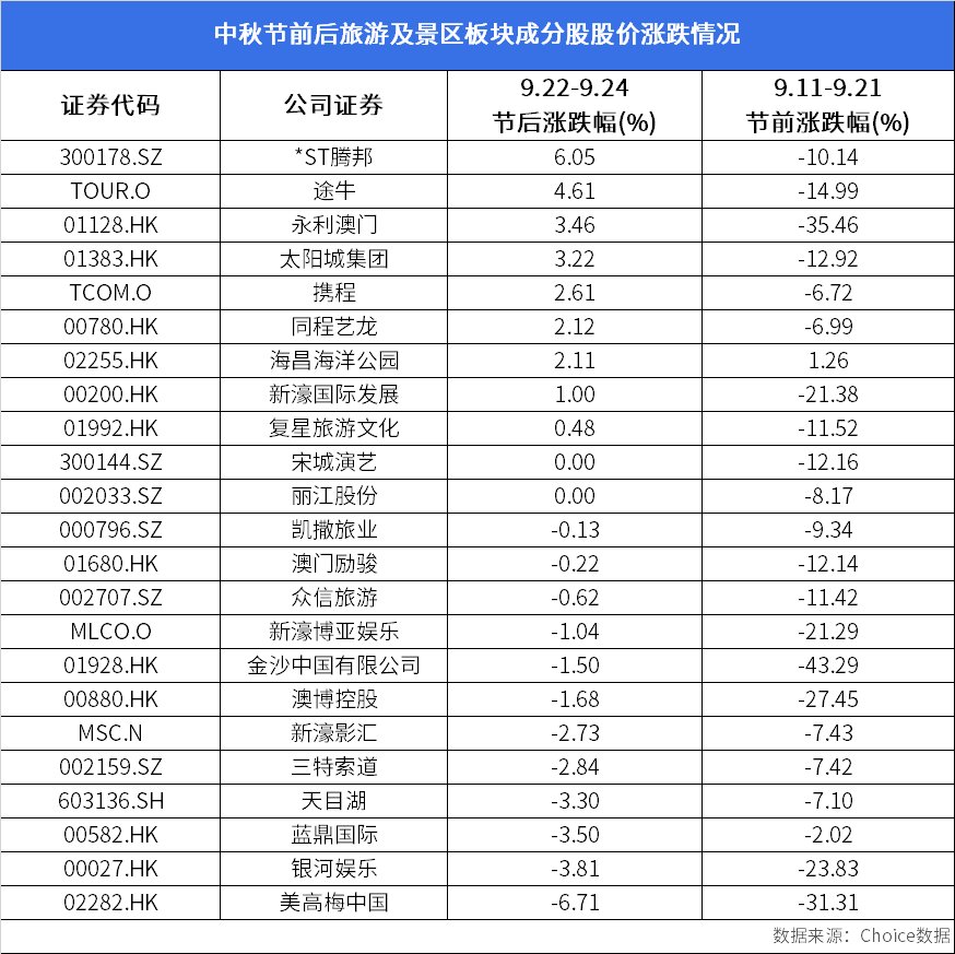 中秋节|中秋国庆接连而至，旅游板块再添喜色