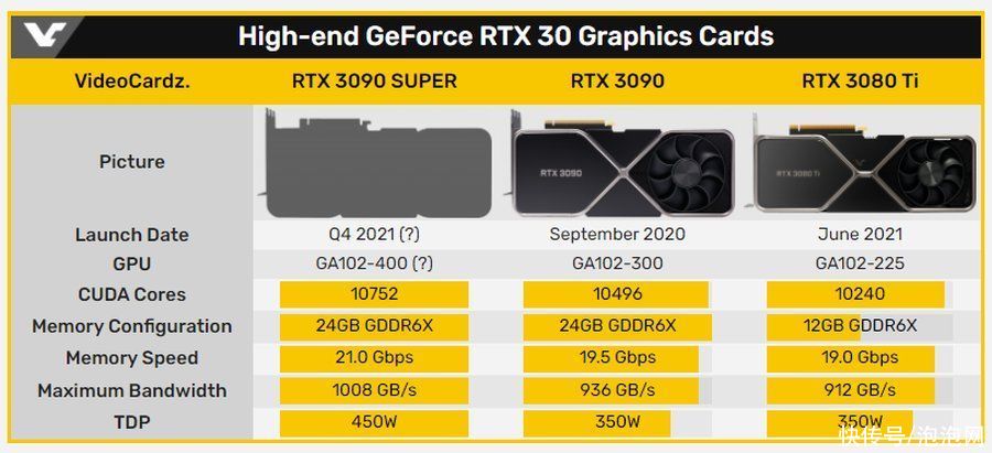 super|英伟达新显卡曝光，RTX 3090 Super