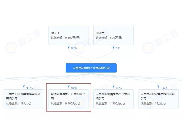 齐泰城|停工多年,昆明一烂尾楼7.58亿元起拍!