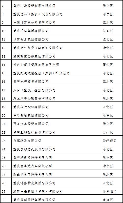 企业|2021重庆企业100强发布：金科、龙湖、华宇等多家房企登榜