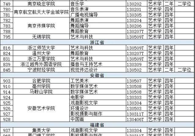 新增备案本科专业2046个，艺术类专业达206个！