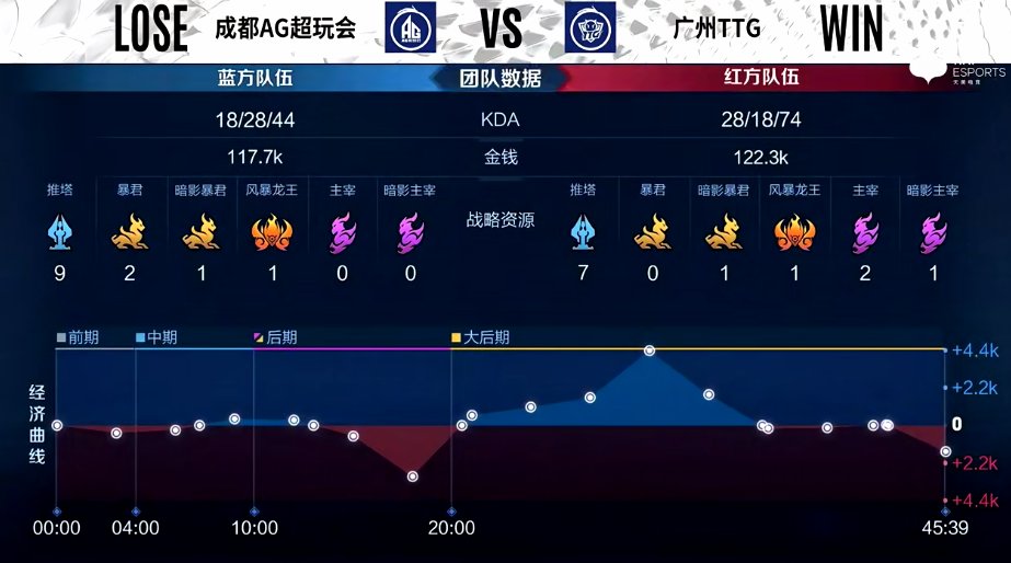 ttg|广州TTG 2-0 成都AG，鏖战45分钟终分胜负，TTG再下一城