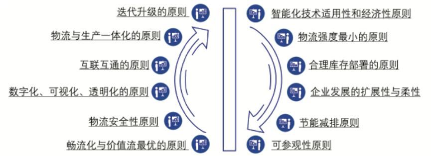 物流|智能工厂物流系统总体规划导向与逻辑