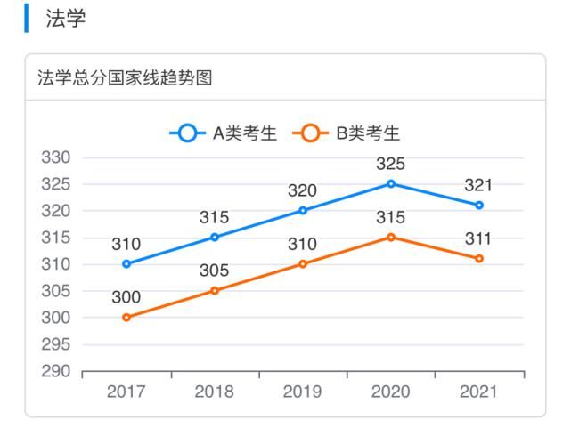 考生|2017-2021学术硕士国家线趋势图