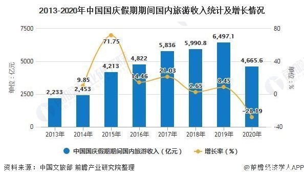 2020年中国旅游行业市场现状及发展前景分析 未来5年旅游收入或将近10万亿元