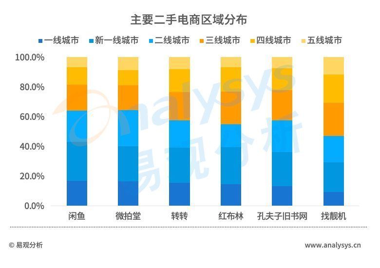 电商|直击二手电商市场：流量红利逐渐消失后，二手电商的未来在哪？