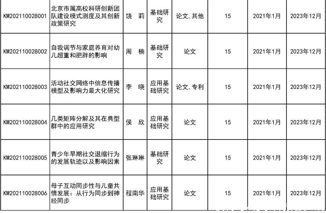 来看|31所市属高等学校443个项目受资助！快来看有你母校吗？