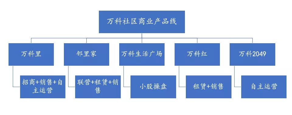 商业产品线|典型房企社区商业产品线及其运营路径
